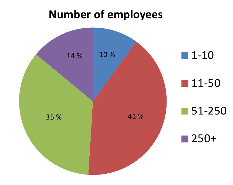 social media in the manufacturing industry in finland finnish charts