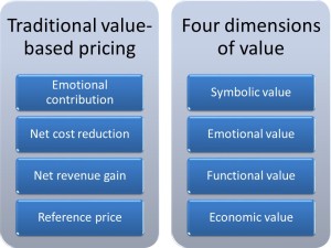 Value-based pricing and the four dimensions of value